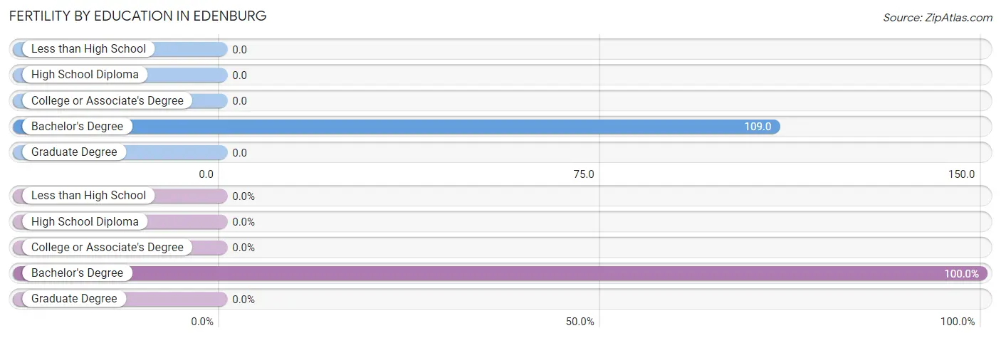 Female Fertility by Education Attainment in Edenburg