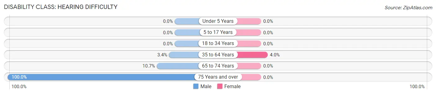 Disability in Edenburg: <span>Hearing Difficulty</span>