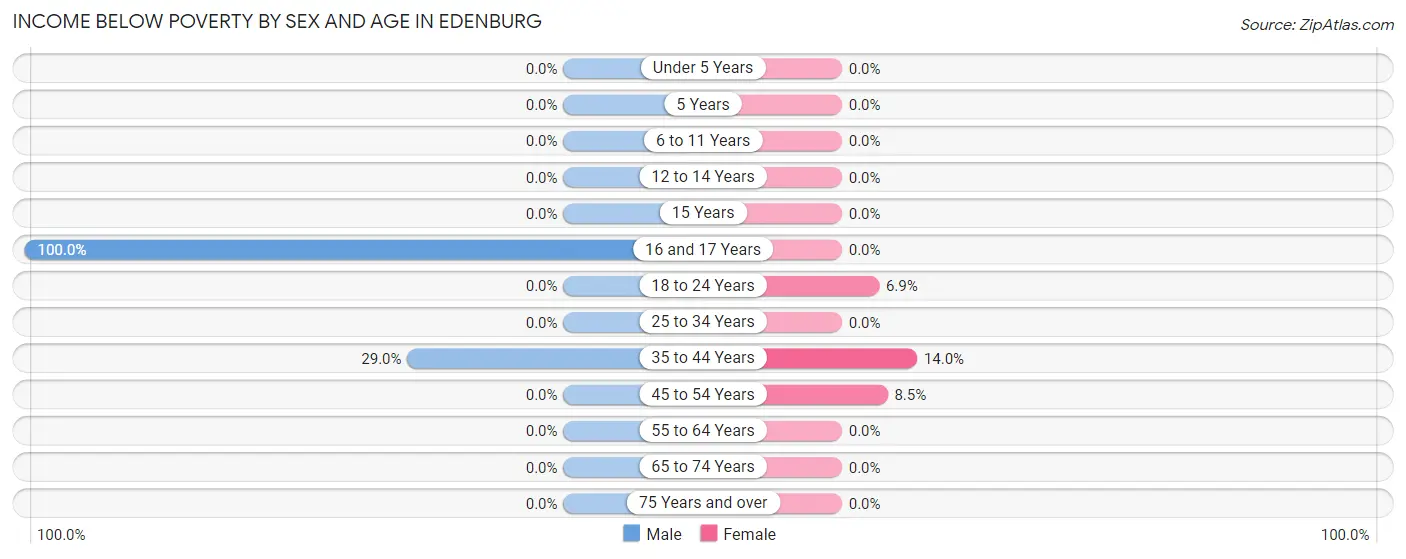 Income Below Poverty by Sex and Age in Edenburg