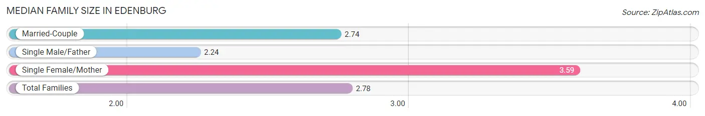 Median Family Size in Edenburg