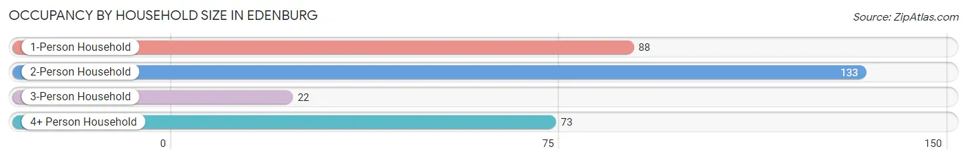 Occupancy by Household Size in Edenburg