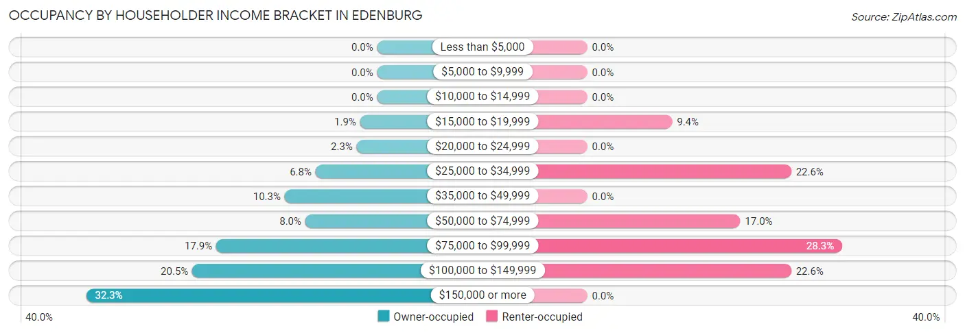 Occupancy by Householder Income Bracket in Edenburg