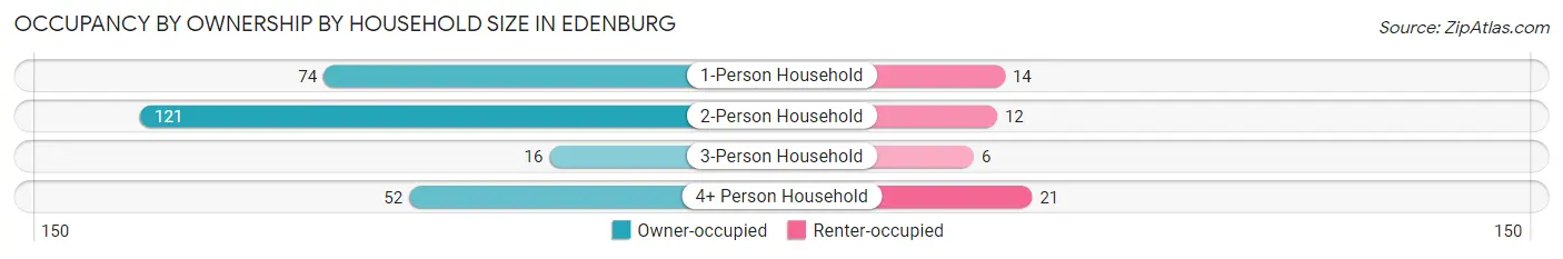Occupancy by Ownership by Household Size in Edenburg