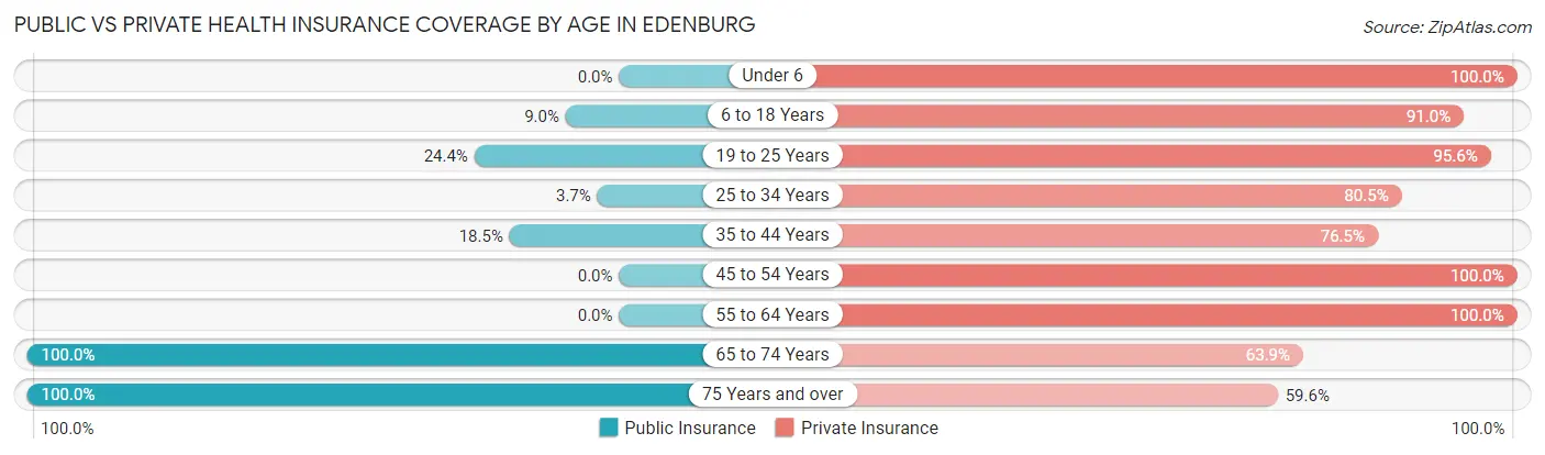Public vs Private Health Insurance Coverage by Age in Edenburg