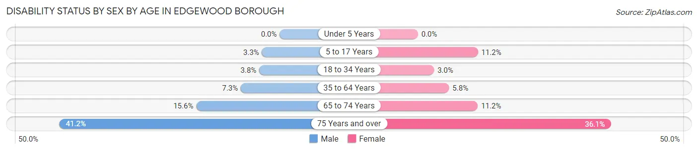 Disability Status by Sex by Age in Edgewood borough