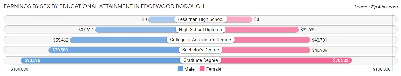 Earnings by Sex by Educational Attainment in Edgewood borough