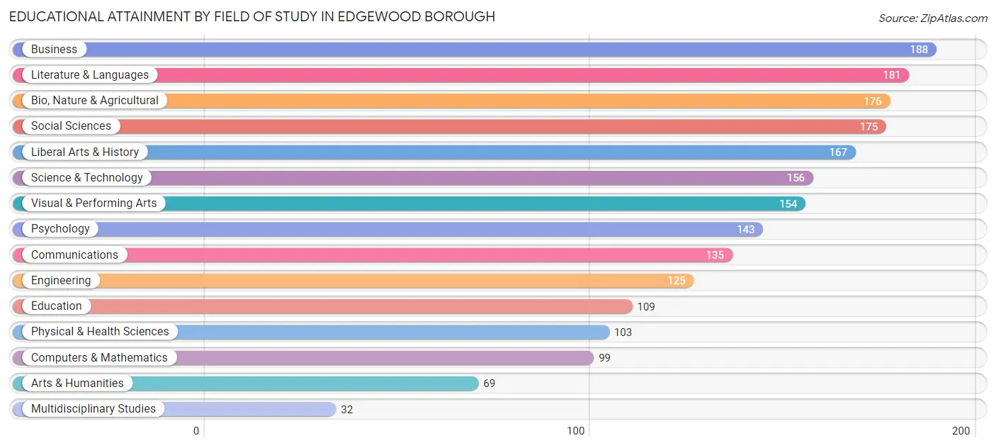 Educational Attainment by Field of Study in Edgewood borough