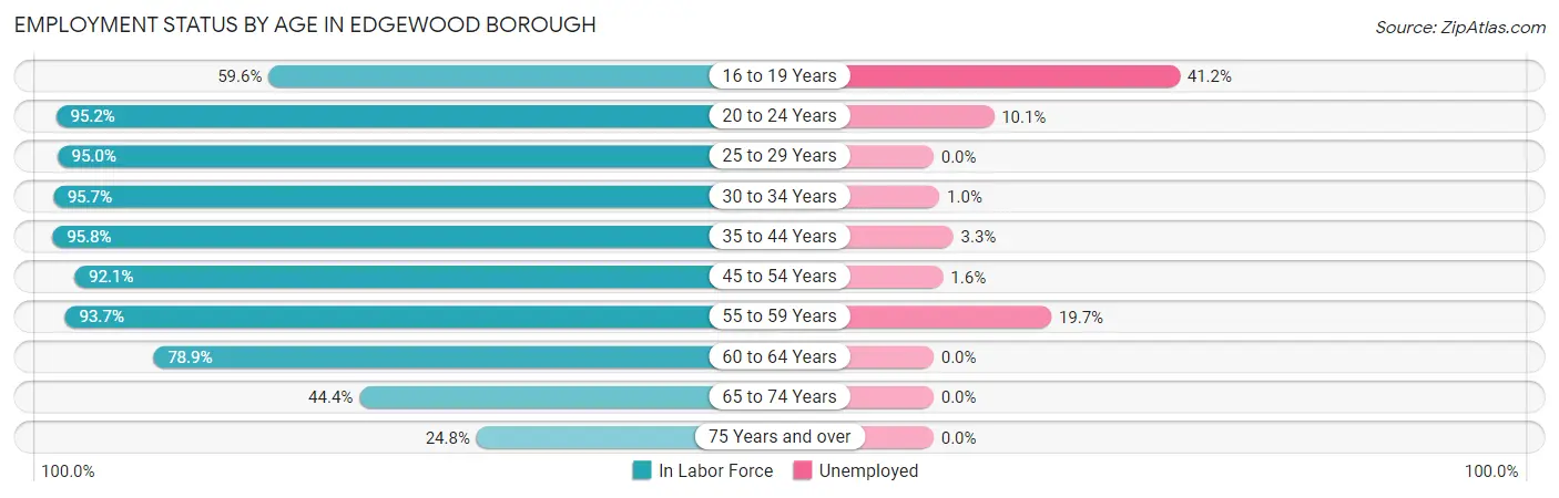 Employment Status by Age in Edgewood borough