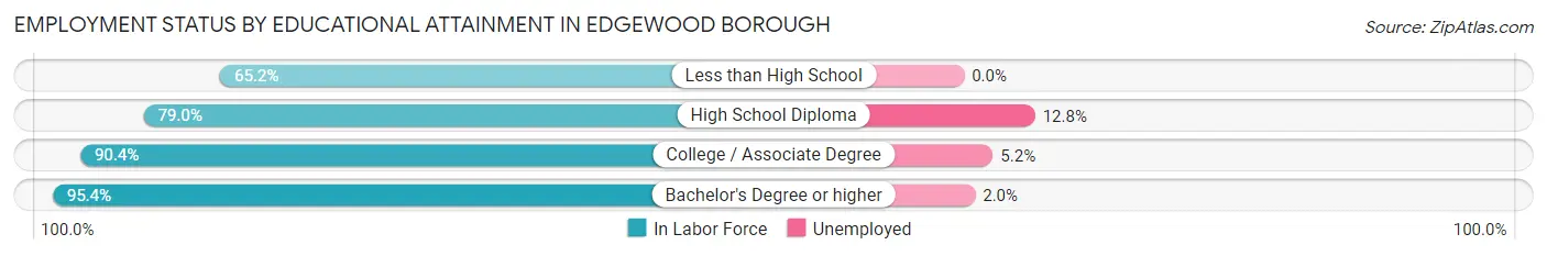 Employment Status by Educational Attainment in Edgewood borough