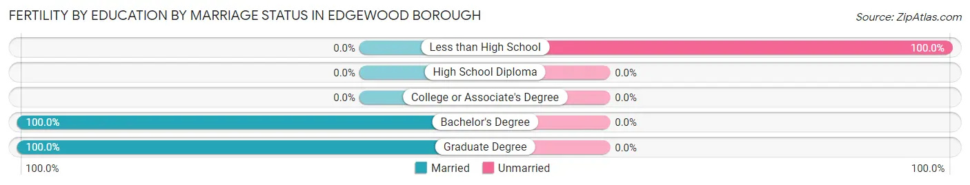 Female Fertility by Education by Marriage Status in Edgewood borough