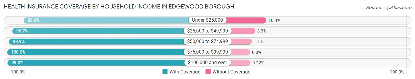 Health Insurance Coverage by Household Income in Edgewood borough