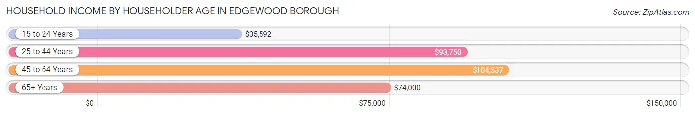 Household Income by Householder Age in Edgewood borough