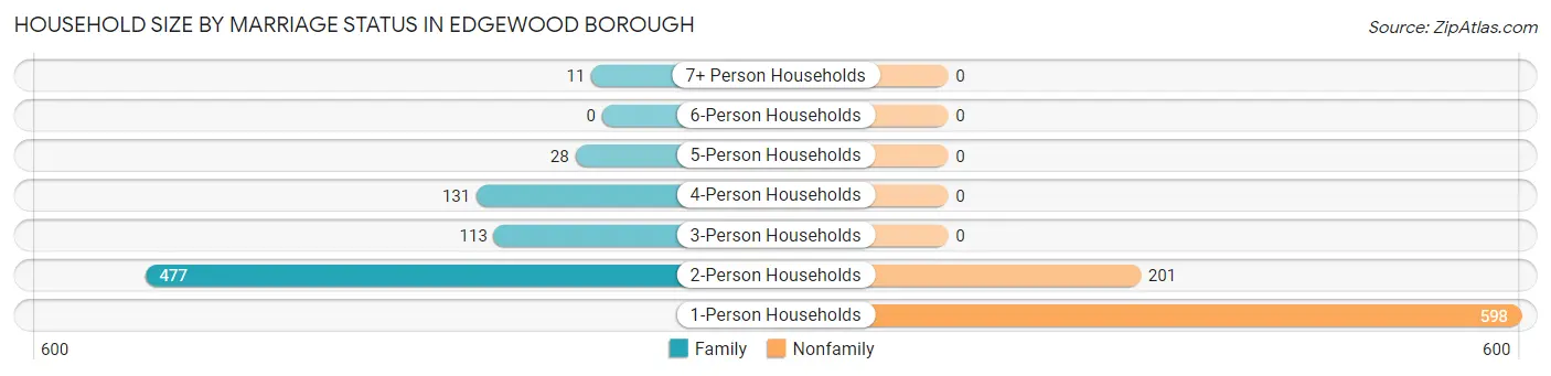 Household Size by Marriage Status in Edgewood borough