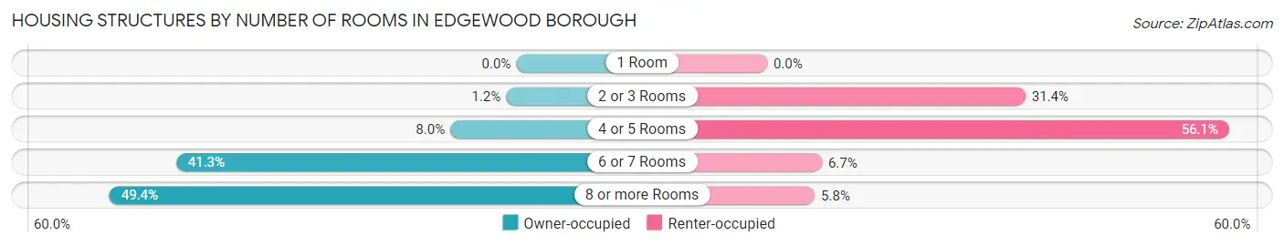 Housing Structures by Number of Rooms in Edgewood borough