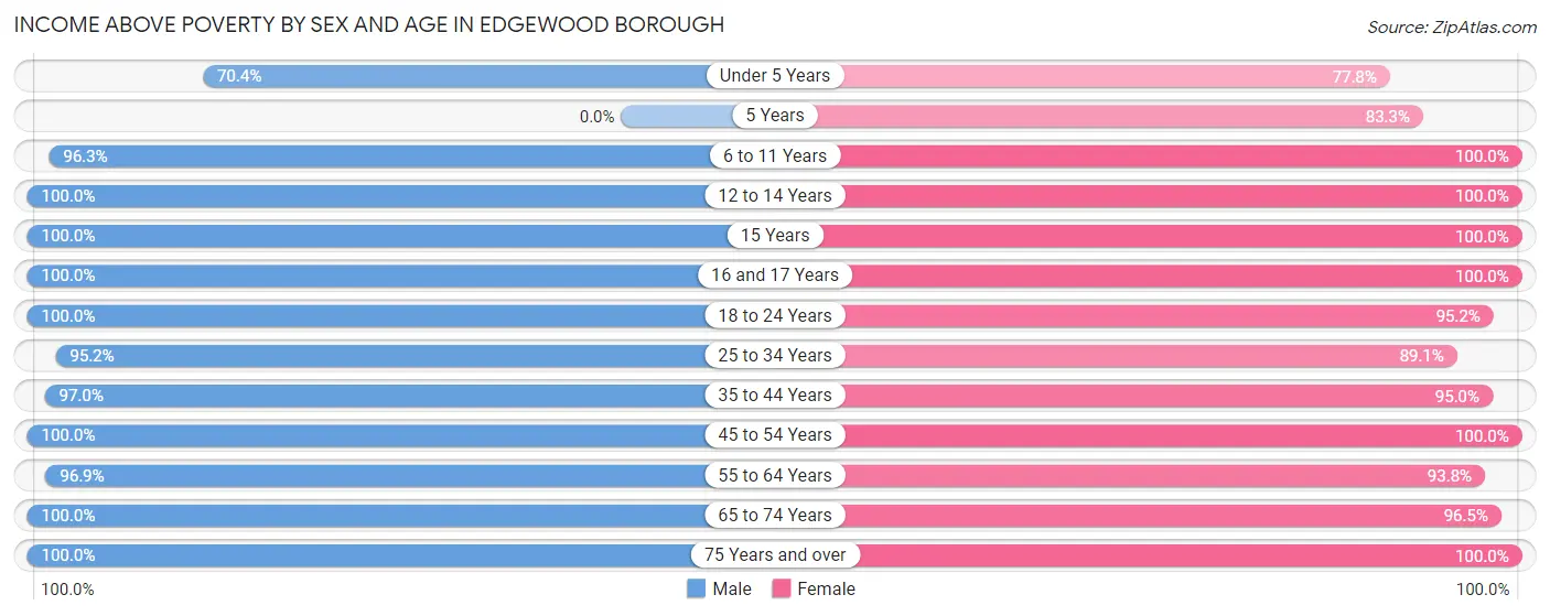 Income Above Poverty by Sex and Age in Edgewood borough