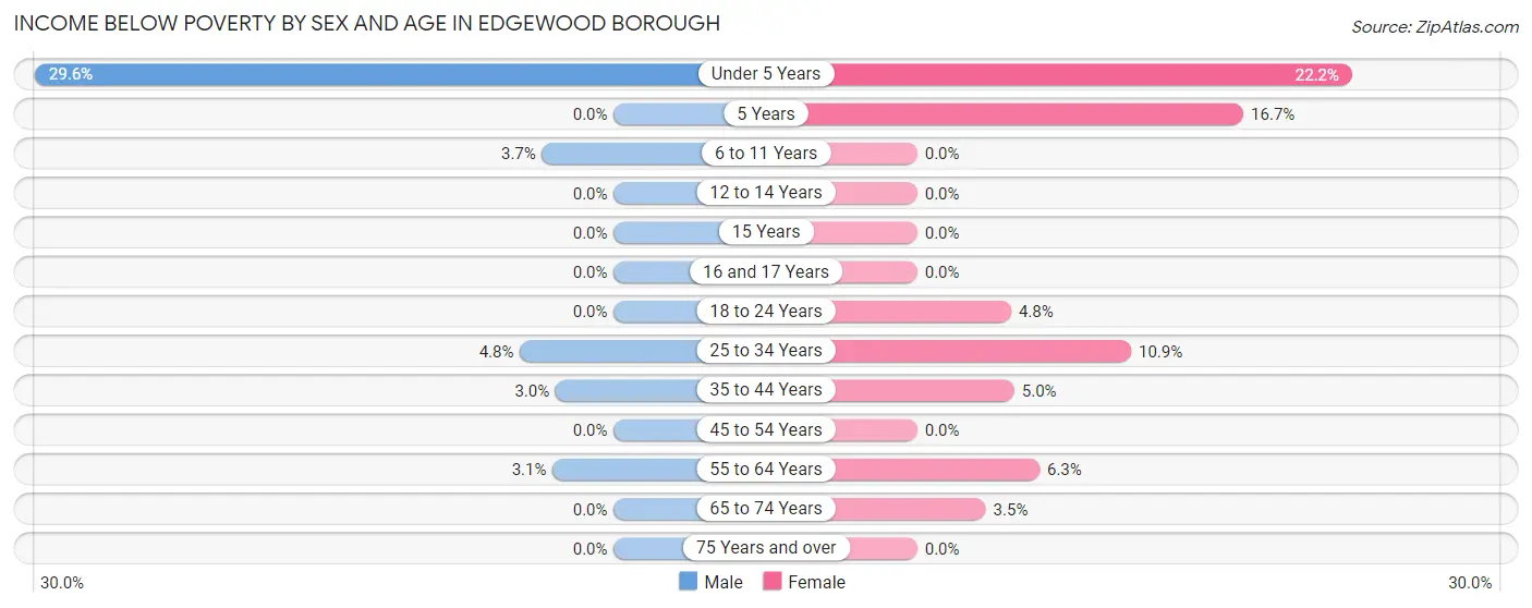 Income Below Poverty by Sex and Age in Edgewood borough