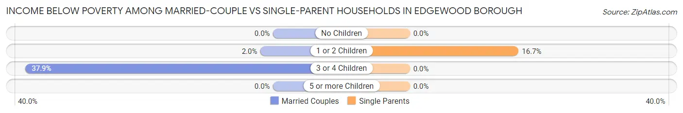 Income Below Poverty Among Married-Couple vs Single-Parent Households in Edgewood borough