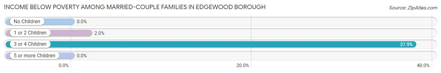 Income Below Poverty Among Married-Couple Families in Edgewood borough