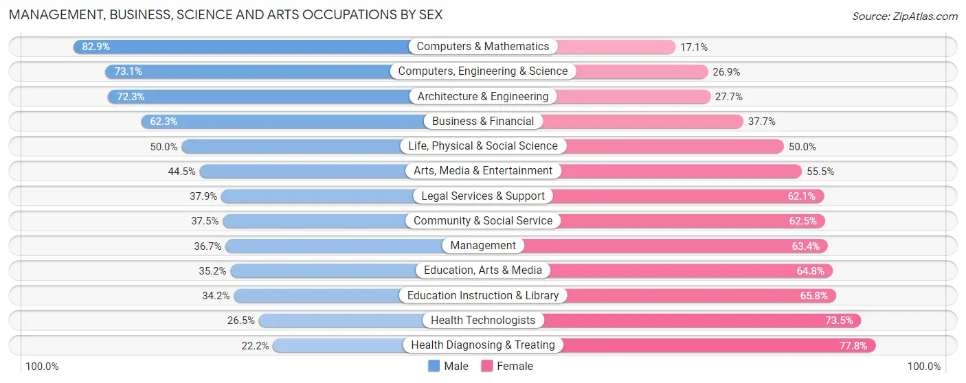 Management, Business, Science and Arts Occupations by Sex in Edgewood borough