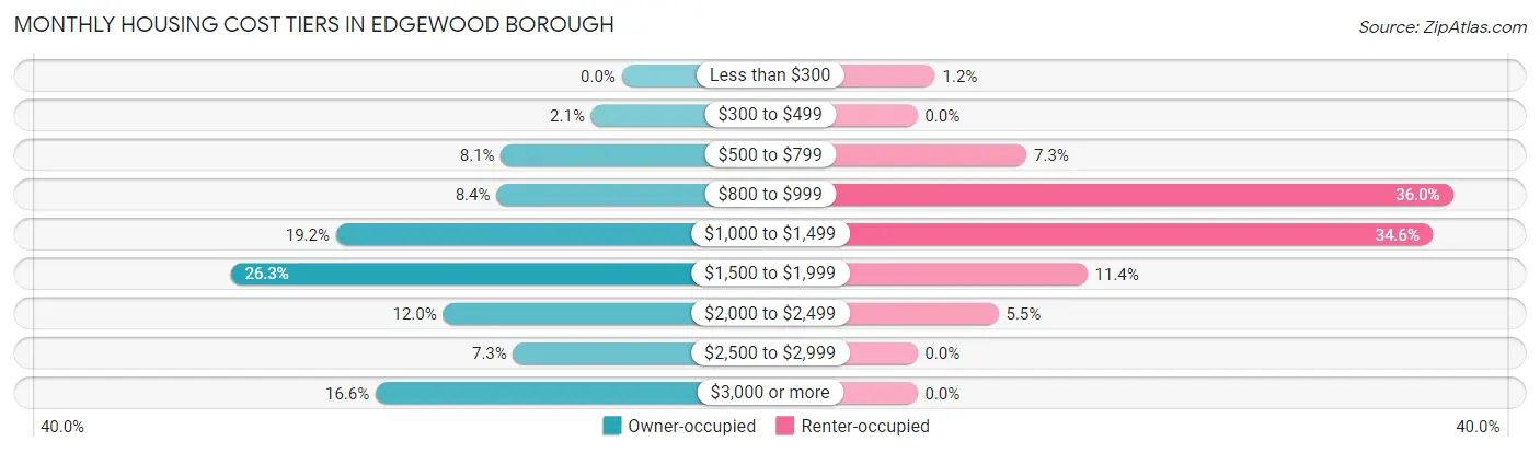 Monthly Housing Cost Tiers in Edgewood borough