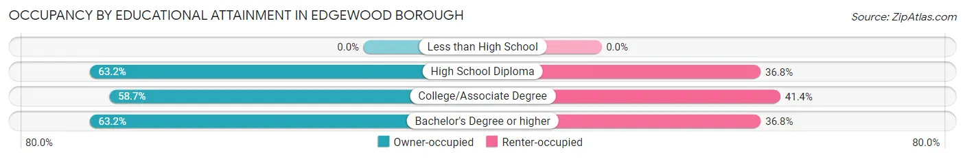 Occupancy by Educational Attainment in Edgewood borough