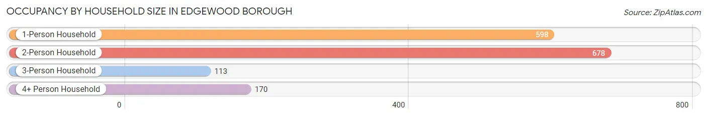 Occupancy by Household Size in Edgewood borough