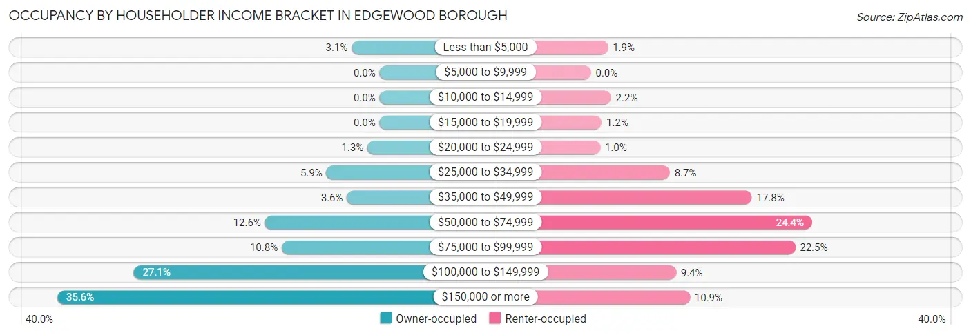 Occupancy by Householder Income Bracket in Edgewood borough