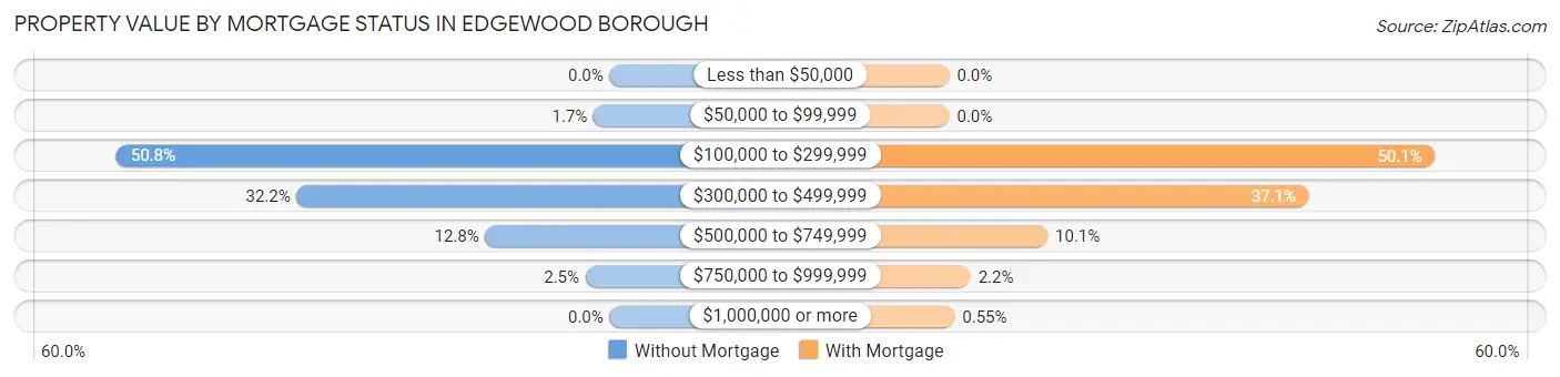 Property Value by Mortgage Status in Edgewood borough