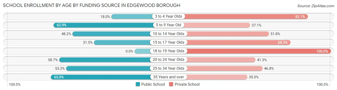 School Enrollment by Age by Funding Source in Edgewood borough