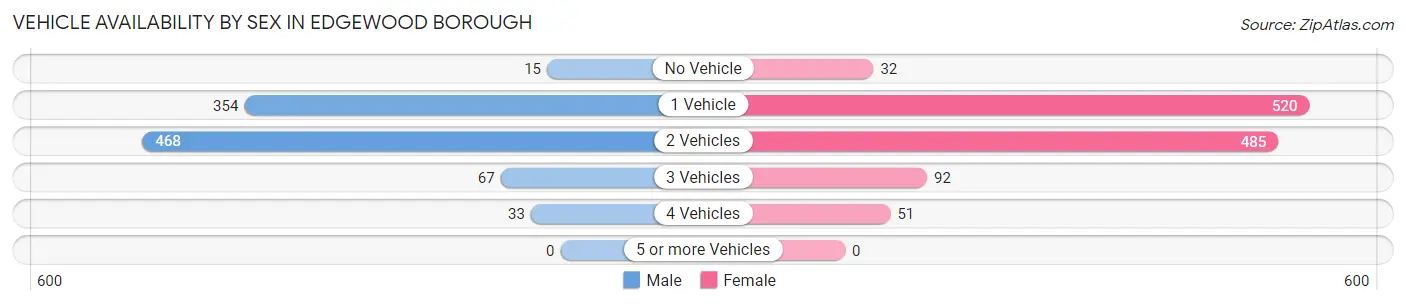 Vehicle Availability by Sex in Edgewood borough