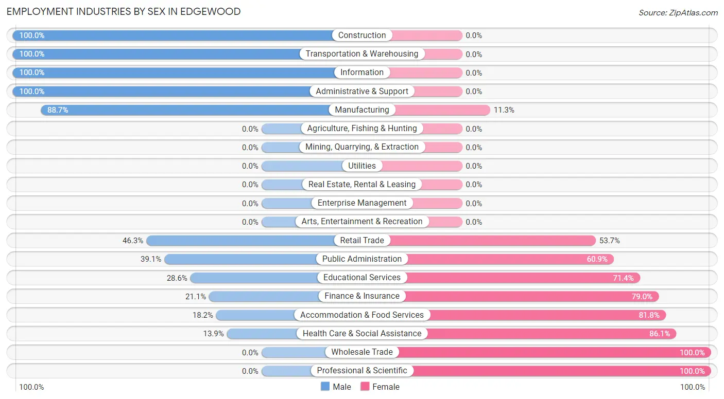 Employment Industries by Sex in Edgewood