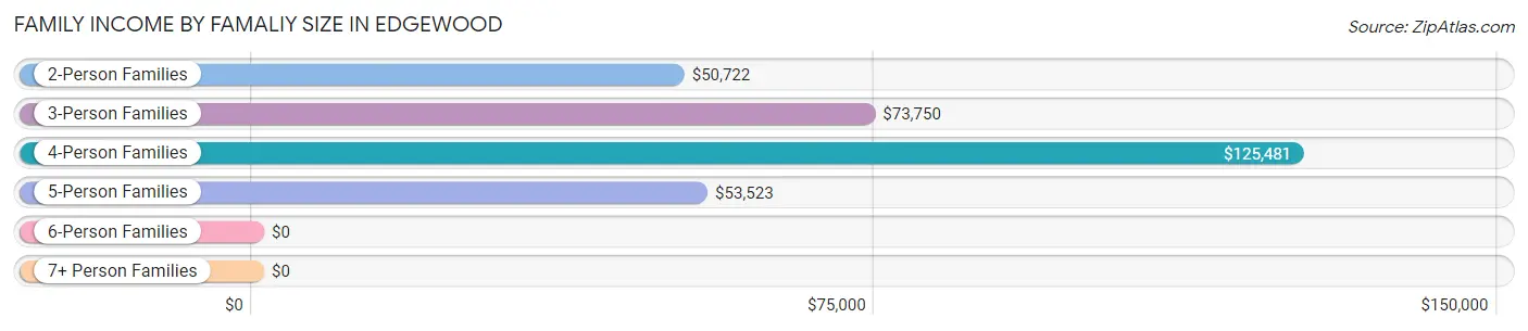 Family Income by Famaliy Size in Edgewood