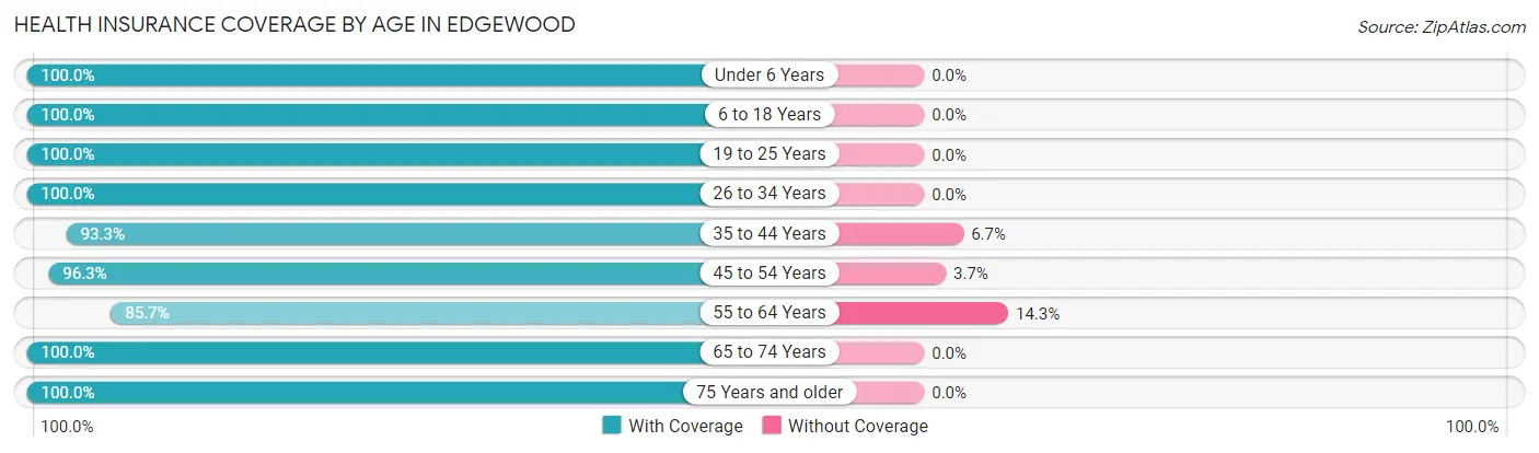 Health Insurance Coverage by Age in Edgewood