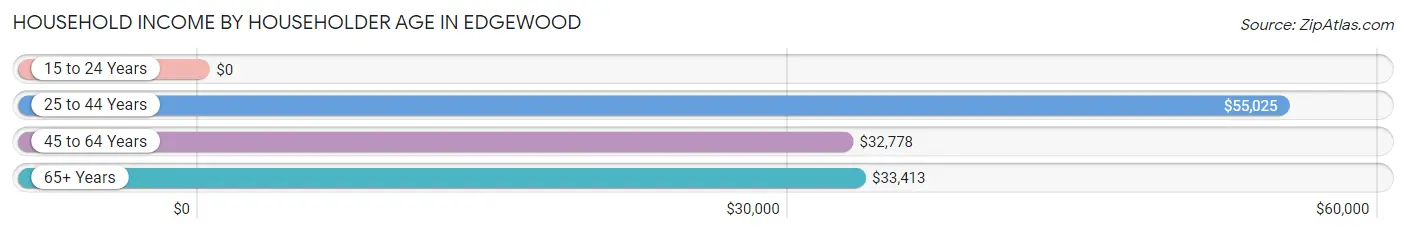 Household Income by Householder Age in Edgewood