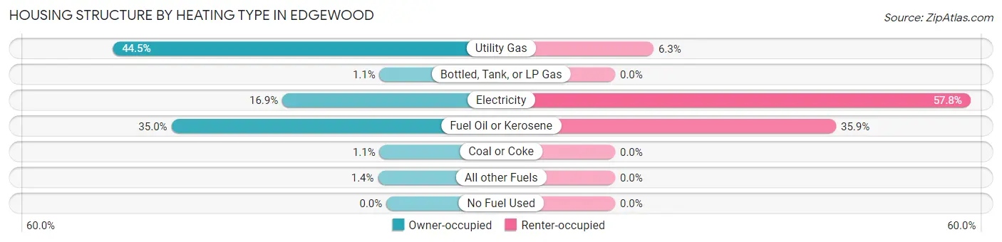 Housing Structure by Heating Type in Edgewood