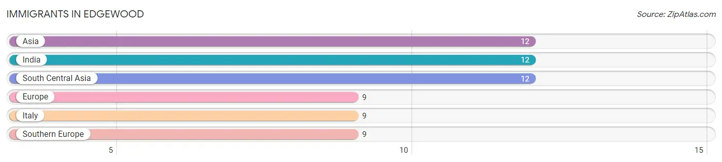Immigrants in Edgewood