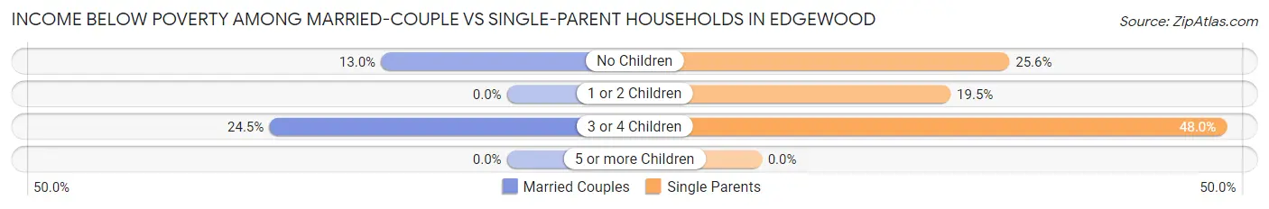 Income Below Poverty Among Married-Couple vs Single-Parent Households in Edgewood