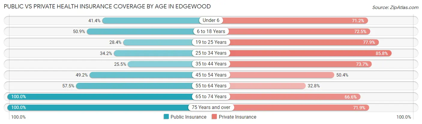 Public vs Private Health Insurance Coverage by Age in Edgewood
