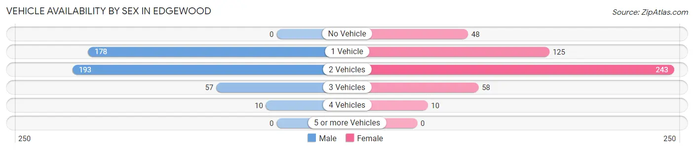 Vehicle Availability by Sex in Edgewood
