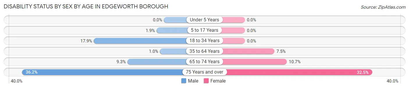 Disability Status by Sex by Age in Edgeworth borough