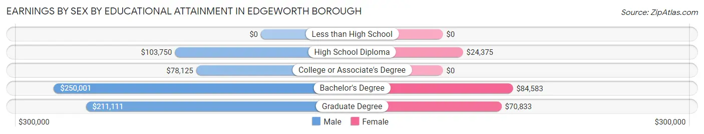 Earnings by Sex by Educational Attainment in Edgeworth borough
