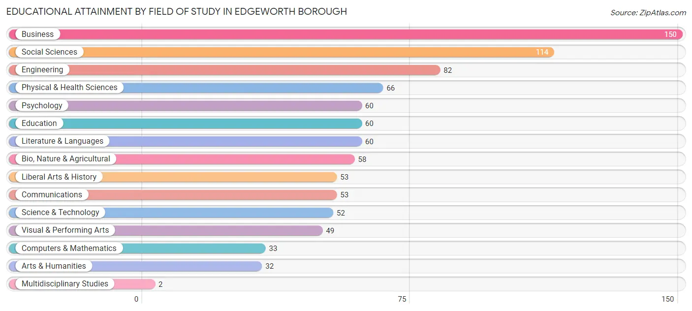 Educational Attainment by Field of Study in Edgeworth borough