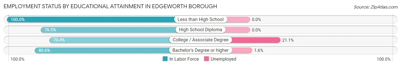 Employment Status by Educational Attainment in Edgeworth borough