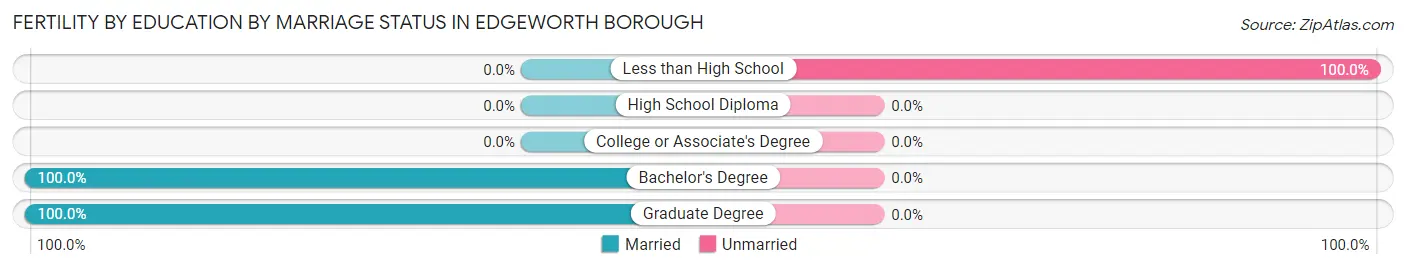Female Fertility by Education by Marriage Status in Edgeworth borough