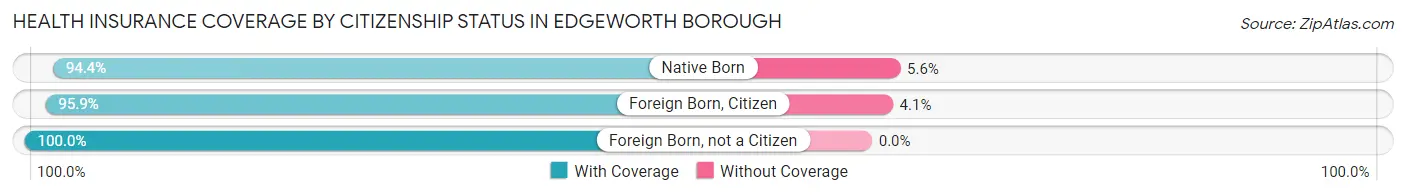 Health Insurance Coverage by Citizenship Status in Edgeworth borough