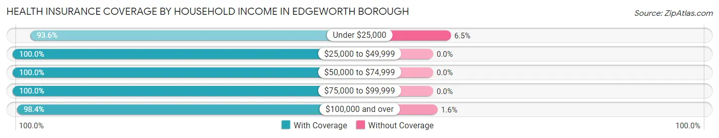 Health Insurance Coverage by Household Income in Edgeworth borough