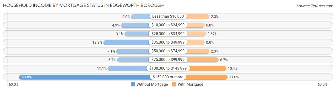 Household Income by Mortgage Status in Edgeworth borough