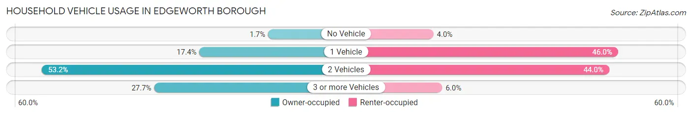 Household Vehicle Usage in Edgeworth borough