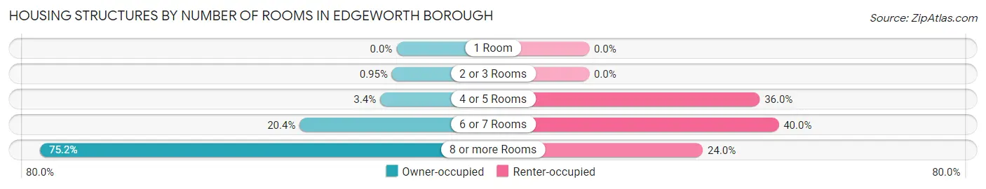 Housing Structures by Number of Rooms in Edgeworth borough