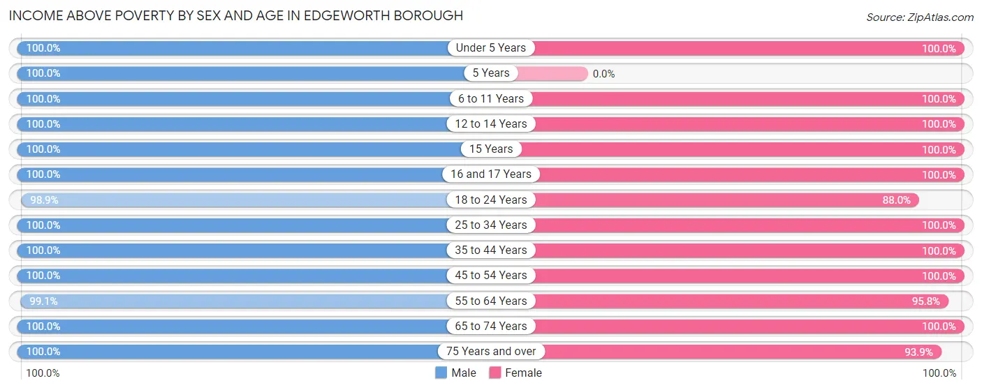 Income Above Poverty by Sex and Age in Edgeworth borough